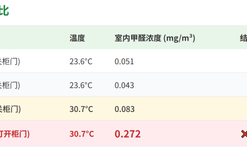 重磅实测报告|为什么即便用了ENF级板材，甲醛依然超标几倍？到底什么才是安全居住的标准？-木言老邹说无醛